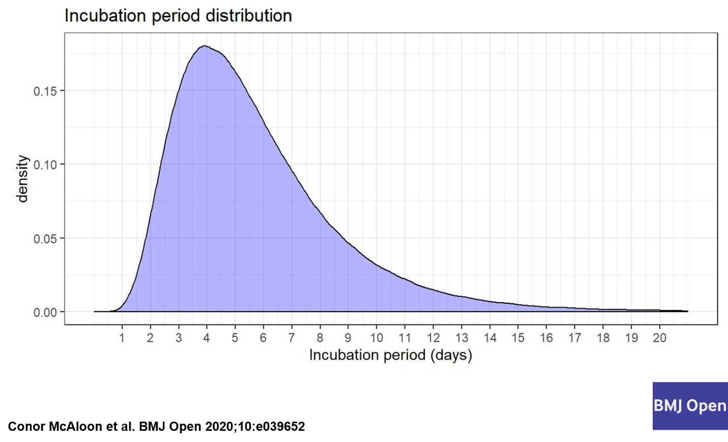 COVID-19 infectiousness timeline graph