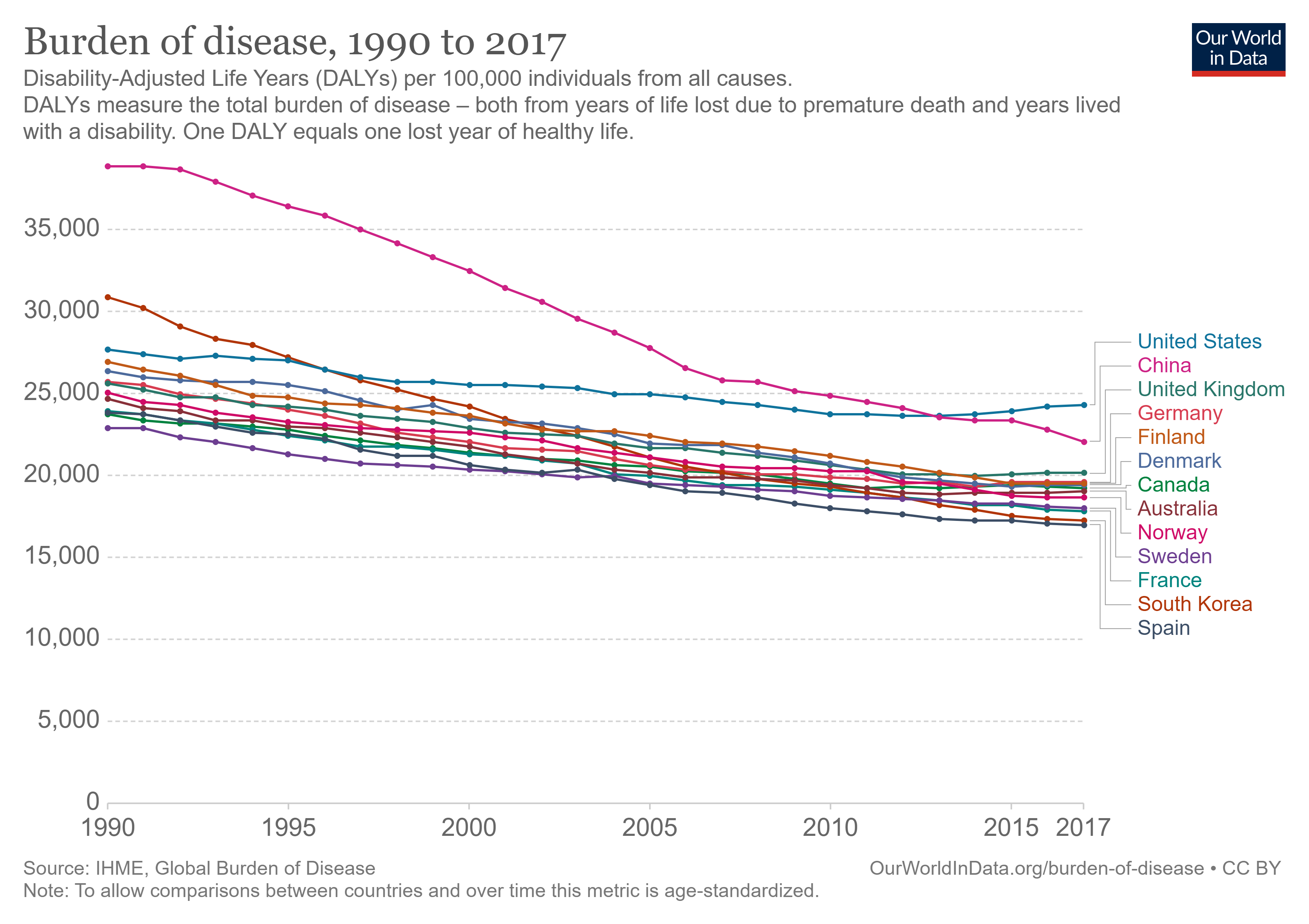 Burden of Disease — DALYs