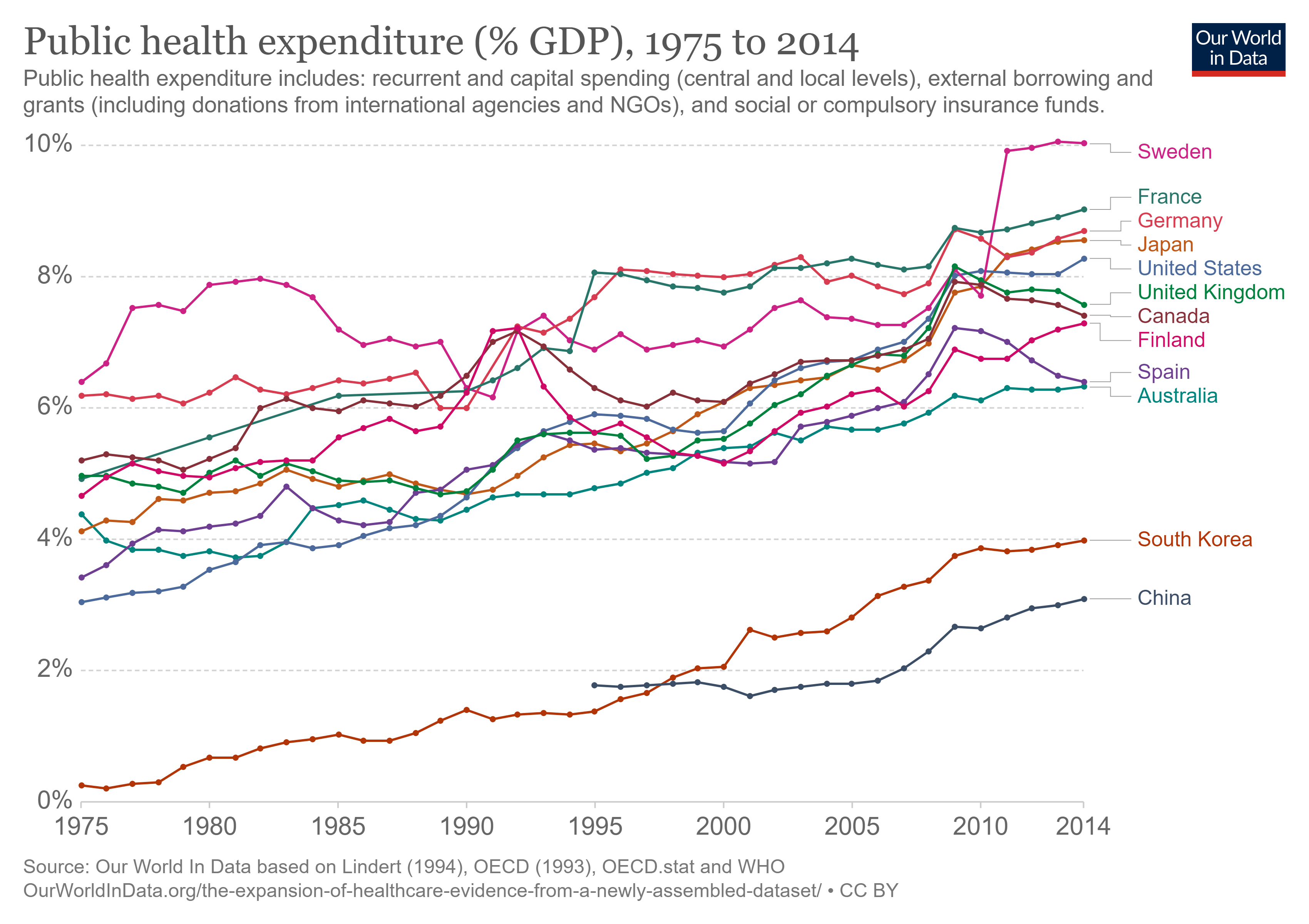Public Health Expenditure as % of GDP