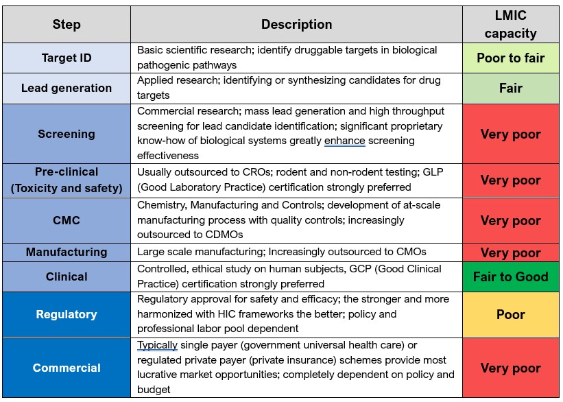 mAb Development Pathway — LMIC Capacity Assessment