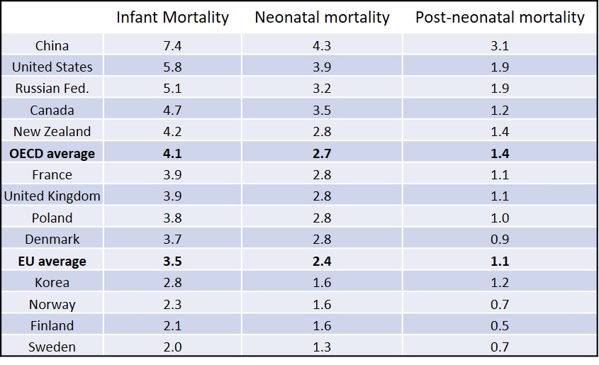 OECD Infant Mortality Rates