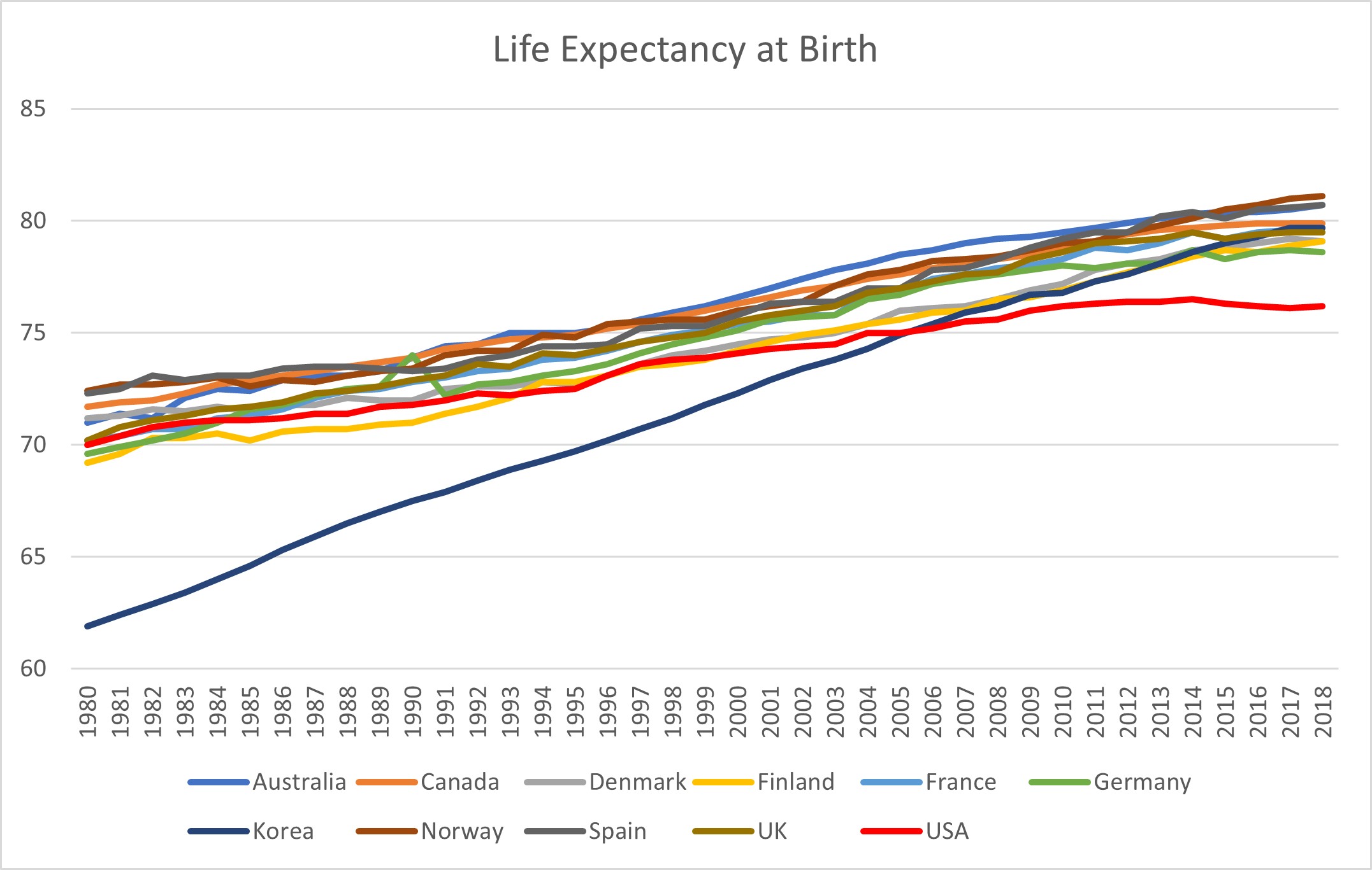 Life Expectancy at Birth