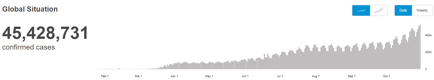 WHO Daily COVID-19 Cases — October 2020