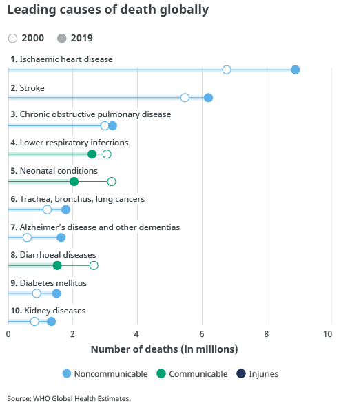 WHO top 10 causes of death globally